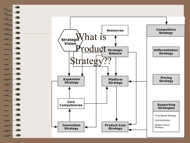What is  Product  Strategy??